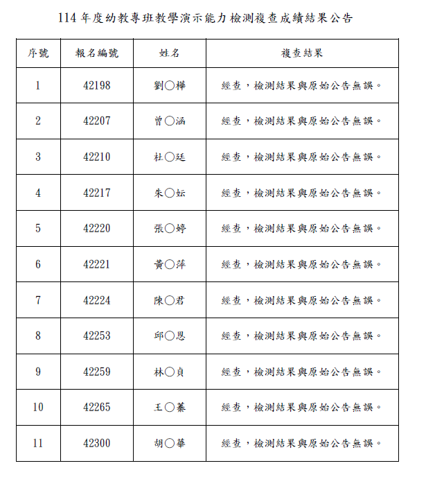 114年度幼教專班教學演示能力檢測複查成績結果